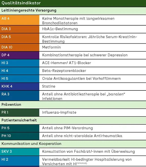 Die Grafik zeigt eine Tabelle mit verschiedenen Qualitätsindikatoren, die sich in Kategorien wie leitliniengerechte Versorgung, Prävention, Patientensicherheit sowie Kommunikation und Kooperation gliedern. Jede Zeile beschreibt einen spezifischen Indikator, der bewertet wird. Für jeden Indikator gibt es Spalten, die den AOK-Bundesdurchschnitt und den Zielwert der Auszeichnung darstellen.  Die Spalten enthalten folgende Informationen:  AB (Asthma/Bronchitis)  AB 4: Keine Monotherapie mit langwirksamen Bronchodilatatoren  DIA (Diabetes)  DIA 3: HbA1c-Bestimmung  DIA 5: Kontrolle von Risikofaktoren (jährliche Serum-Kreatinin-Bestimmung)  DIA 10: Metformin  DP (Depression)  DP 4: Kombinationstherapie bei schwerer Depression  HI (Herzinsuffizienz)  HI 3: ACE-Hemmer/AT1-Blocker  HI 4: Beta-Rezeptorenblocker  HI 5: Orale Antikoagulantien bei Vorhofflimmern  KHK (Koronare Herzkrankheit)  KHK 4: Statine  Prävention (PR)  PR 1: Influenza-Impfquote  Patientensicherheit (PH)  PH 5: Anteil ohne PIM-Verordnung  PH 10: Anteil ohne nicht-steroidale Antirheumatika  Kommunikation und Kooperation (SKV, HI, KHK)  SKV 3: Konsultation von Fachärzt:innen mit Überweisung  HI 2: Versicherte mit Herzinsuffizienz ohne Hospitalisierung (risikoadjustiert)  KHK 2: Versicherte mit KHK ohne Hospitalisierung (risikoadjustiert)  Farbliche Kennzeichnungen geben an, ob die Anforderungen erfüllt sind (grün, entspricht einem Punkt), nicht erfüllt sind (rot) oder der Auszeichnungsindikator nicht berechenbar ist (grau).
