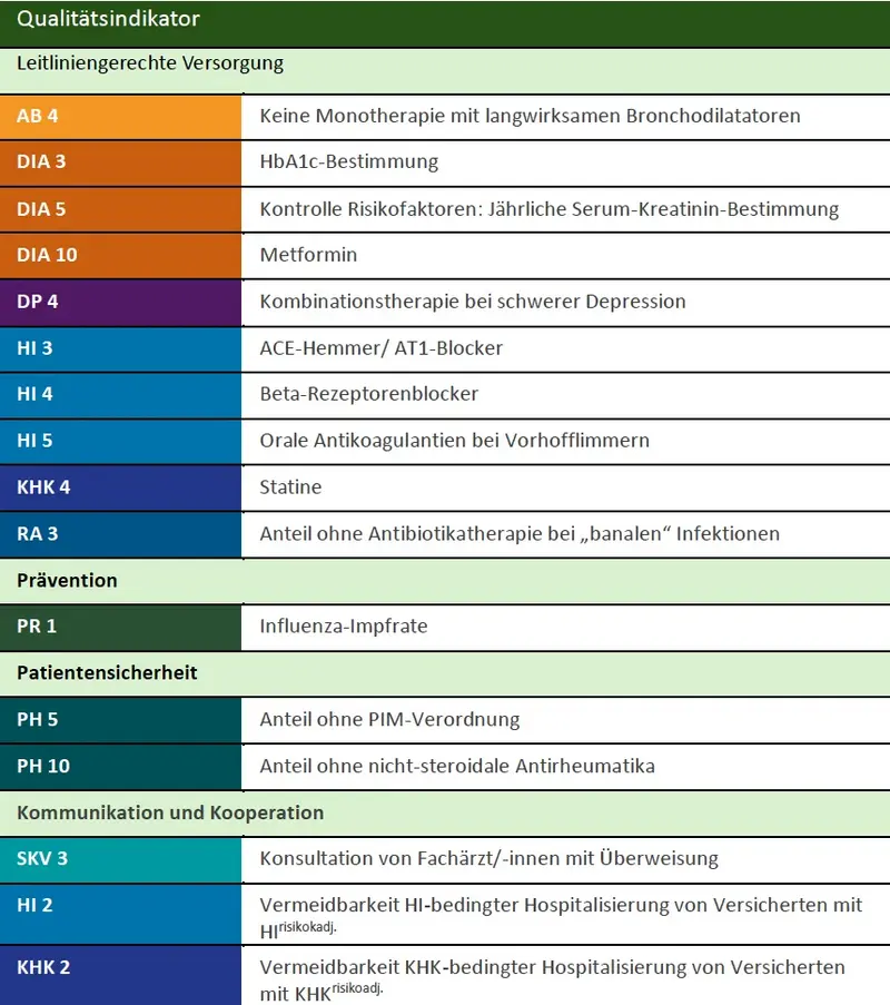 Die Grafik zeigt eine Tabelle mit verschiedenen Qualitätsindikatoren, die sich in Kategorien wie leitliniengerechte Versorgung, Prävention, Patientensicherheit sowie Kommunikation und Kooperation gliedern. Jede Zeile beschreibt einen spezifischen Indikator, der bewertet wird. Für jeden Indikator gibt es Spalten, die den AOK-Bundesdurchschnitt und den Zielwert der Auszeichnung darstellen.  Die Spalten enthalten folgende Informationen:  AB (Asthma/Bronchitis)  AB 4: Keine Monotherapie mit langwirksamen Bronchodilatatoren  DIA (Diabetes)  DIA 3: HbA1c-Bestimmung  DIA 5: Kontrolle von Risikofaktoren (jährliche Serum-Kreatinin-Bestimmung)  DIA 10: Metformin  DP (Depression)  DP 4: Kombinationstherapie bei schwerer Depression  HI (Herzinsuffizienz)  HI 3: ACE-Hemmer/AT1-Blocker  HI 4: Beta-Rezeptorenblocker  HI 5: Orale Antikoagulantien bei Vorhofflimmern  KHK (Koronare Herzkrankheit)  KHK 4: Statine  Prävention (PR)  PR 1: Influenza-Impfquote  Patientensicherheit (PH)  PH 5: Anteil ohne PIM-Verordnung  PH 10: Anteil ohne nicht-steroidale Antirheumatika  Kommunikation und Kooperation (SKV, HI, KHK)  SKV 3: Konsultation von Fachärzt:innen mit Überweisung  HI 2: Versicherte mit Herzinsuffizienz ohne Hospitalisierung (risikoadjustiert)  KHK 2: Versicherte mit KHK ohne Hospitalisierung (risikoadjustiert)  Farbliche Kennzeichnungen geben an, ob die Anforderungen erfüllt sind (grün, entspricht einem Punkt), nicht erfüllt sind (rot) oder der Auszeichnungsindikator nicht berechenbar ist (grau).