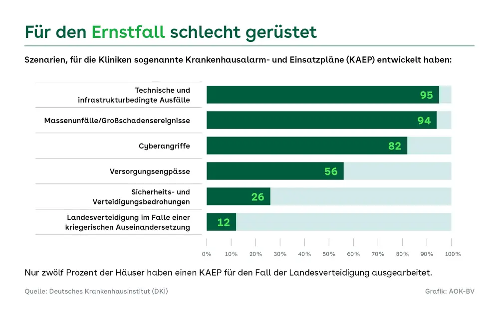 Balkendiagramm zur Vorbereitung von Kliniken auf Krisenszenarien. Hohe Anteile bestehen bei technischen Ausfällen (95 Prozent) und Großschadensereignissen (94 Prozent), deutlich geringer bei Cyberangriffen (82 Prozent) und Versorgungsengpässen (56 Prozent). Kaum vorbereitet sind Einrichtungen auf Verteidigungsfälle (26 Prozent) und Landesverteidigung (12 Prozent). Kernaussage: erhebliche Lücken in der Krisenvorsorge.