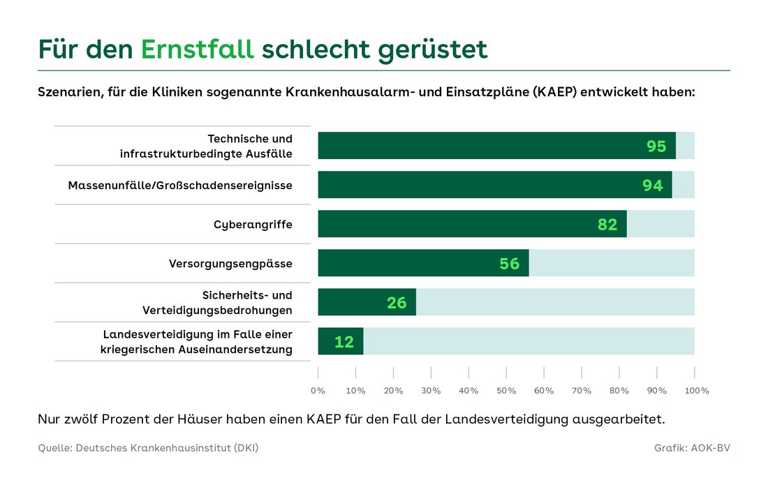 Balkendiagramm zur Vorbereitung von Kliniken auf Krisenszenarien. Hohe Anteile bestehen bei technischen Ausfällen (95 Prozent) und Großschadensereignissen (94 Prozent), deutlich geringer bei Cyberangriffen (82 Prozent) und Versorgungsengpässen (56 Prozent). Kaum vorbereitet sind Einrichtungen auf Verteidigungsfälle (26 Prozent) und Landesverteidigung (12 Prozent). Kernaussage: erhebliche Lücken in der Krisenvorsorge.