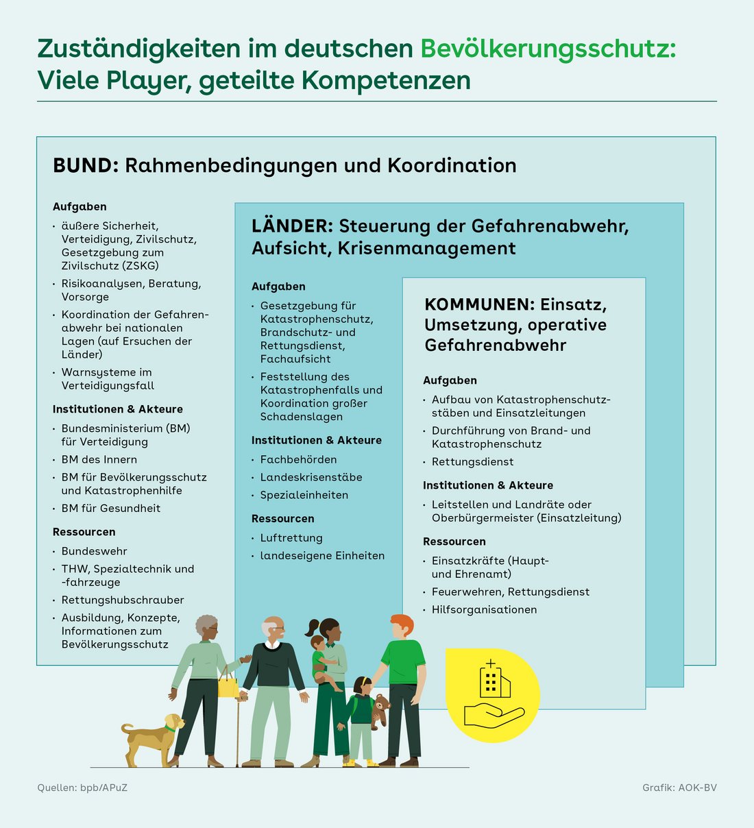 Grafik: Zuständigkeiten im Bevölkerungsschutz