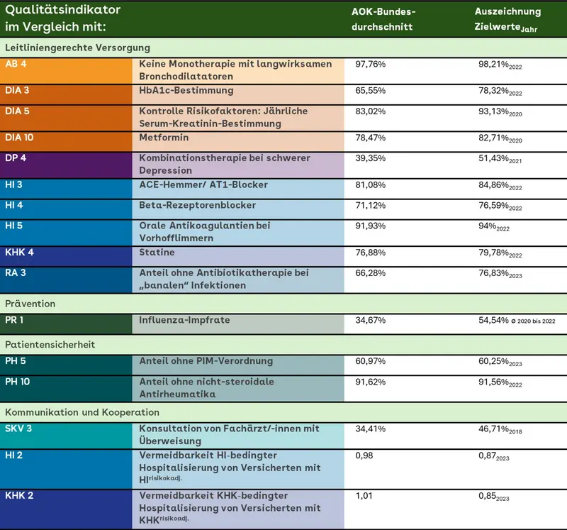 Die Tabelle zeigt verschiedene Qualitätsindikatoren, die mit dem AOK-Bundesdurchschnitt und den Zielwerten der Auszeichnung verglichen werden. Die Spalten enthalten zusätzlich die erreichten Prozentsätze und die zugehörigen Jahresangaben.  Kategorien und Indikatoren:  Leitliniengerechte Versorgung:  AB 4: Keine Monotherapie mit langwirksamen Bronchodilatatoren – 97,57 % (Bundesdurchschnitt), 98,21 % (Zielwert, 2022).  DIA 3: HbA1c-Bestimmung – 65,23 % (Bundesdurchschnitt), 78,32 % (Zielwert, 2022).  DIA 5: Kontrolle von Risikofaktoren (jährliche Serum-Kreatinin-Bestimmung) – 82,98 % (Bundesdurchschnitt), 93,13 % (Zielwert, 2020).  DIA 10: Metformin – 78,83 % (Bundesdurchschnitt), 82,71 % (Zielwert, 2020).  DP 4: Kombinationstherapie bei schwerer Depression – 39,02 % (Bundesdurchschnitt), 51,43 % (Zielwert, 2021).  HI 3: ACE-Hemmer/AT1-Blocker – 81,07 % (Bundesdurchschnitt), 84,86 % (Zielwert, 2022).  HI 4: Beta-Rezeptorenblocker – 70,88 % (Bundesdurchschnitt), 76,59 % (Zielwert, 2022).  HI 5: Orale Antikoagulantien bei Vorhofflimmern – 91,30 % (Bundesdurchschnitt), 94,00 % (Zielwert, 2022).  KHK 4: Statine – 75,06 % (Bundesdurchschnitt), 79,78 % (Zielwert, 2022).  Prävention:  PR 1: Influenza-Impfquote – 35,56 % (Bundesdurchschnitt), 54,54 % (Zielwert, 2020 bis 2022).  Patientensicherheit:  PH 5: Anteil ohne PIM-Verordnung – 43,94 % (Bundesdurchschnitt), 42,58 % (Zielwert, 2022).  PH 10: Anteil ohne nicht-steroidale Antirheumatika – 91,68 % (Bundesdurchschnitt), 91,56 % (Zielwert, 2022).  Kommunikation und Kooperation:  SKV 3: Konsultation von Fachärzt:innen mit Überweisung – 34,82 % (Bundesdurchschnitt), 46,71 % (Zielwert, 2018).  HI 2: Versicherte mit Herzinsuffizienz ohne Hospitalisierung (risikoadjustiert) – 0 % (Bundesdurchschnitt), 1,47 % (Zielwert, 2018).  KHK 2: Versicherte mit KHK ohne Hospitalisierung (risikoadjustiert) – 0 % (Bundesdurchschnitt), 1,25 % (Zielwert, 2022).  