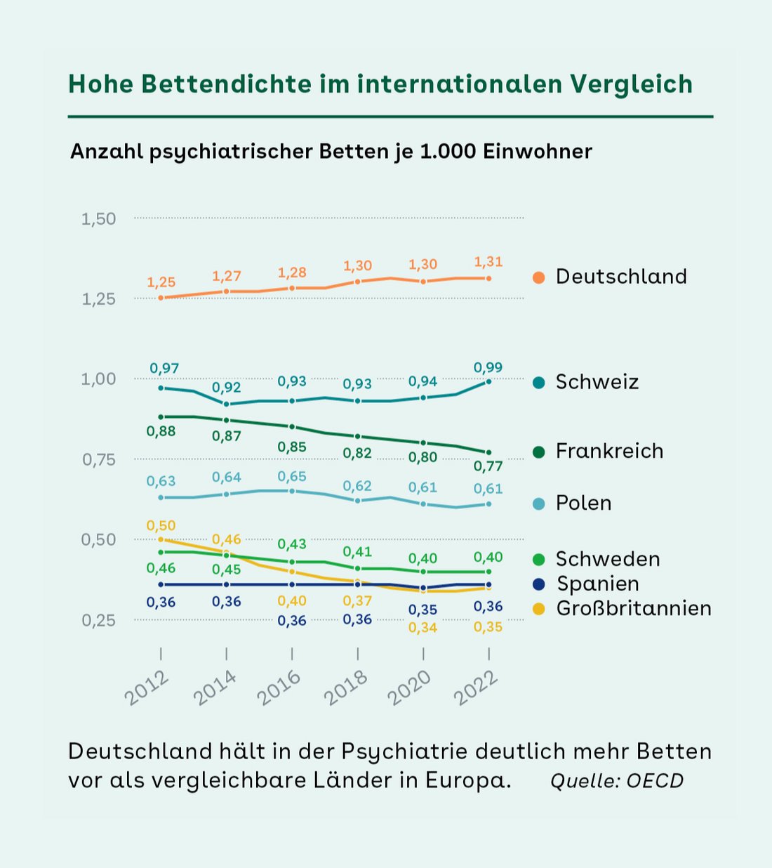 Liniendiagramm zur Anzahl psychiatrischer Betten in verschiedenen OECD-Ländern. Deutschland hatte von 2012 bis 2022 konstant die höchste Zahl psychiatrischer Betten je 1.000 Einwohner hat (2022: 1,31). Andere Länder wie Schweiz (0,99), Frankreich (0,77) oder Großbritannien (0,35) liegen deutlich darunter. Quelle: OECD.