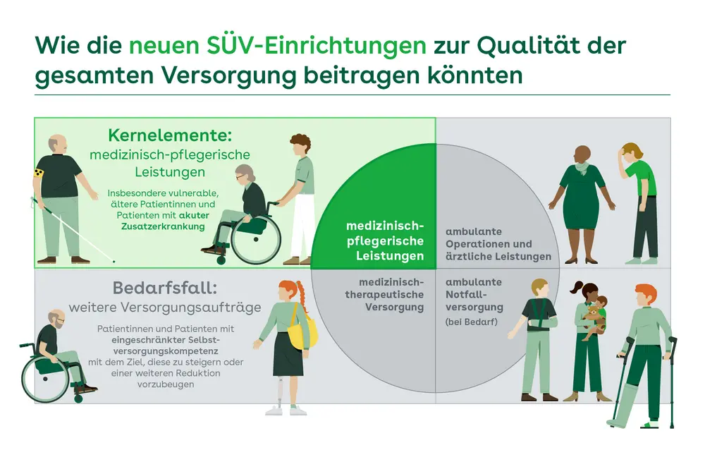Grafik zu geeigneten Versorgungsschwerpunkten von SÜV-Einrichtungen: Fokus auf medizinisch-pflegerische Leistungen, ambulante Operationen, ärztliche Leistungen und nur bei Bedarf ambulante Notfallversorgung.