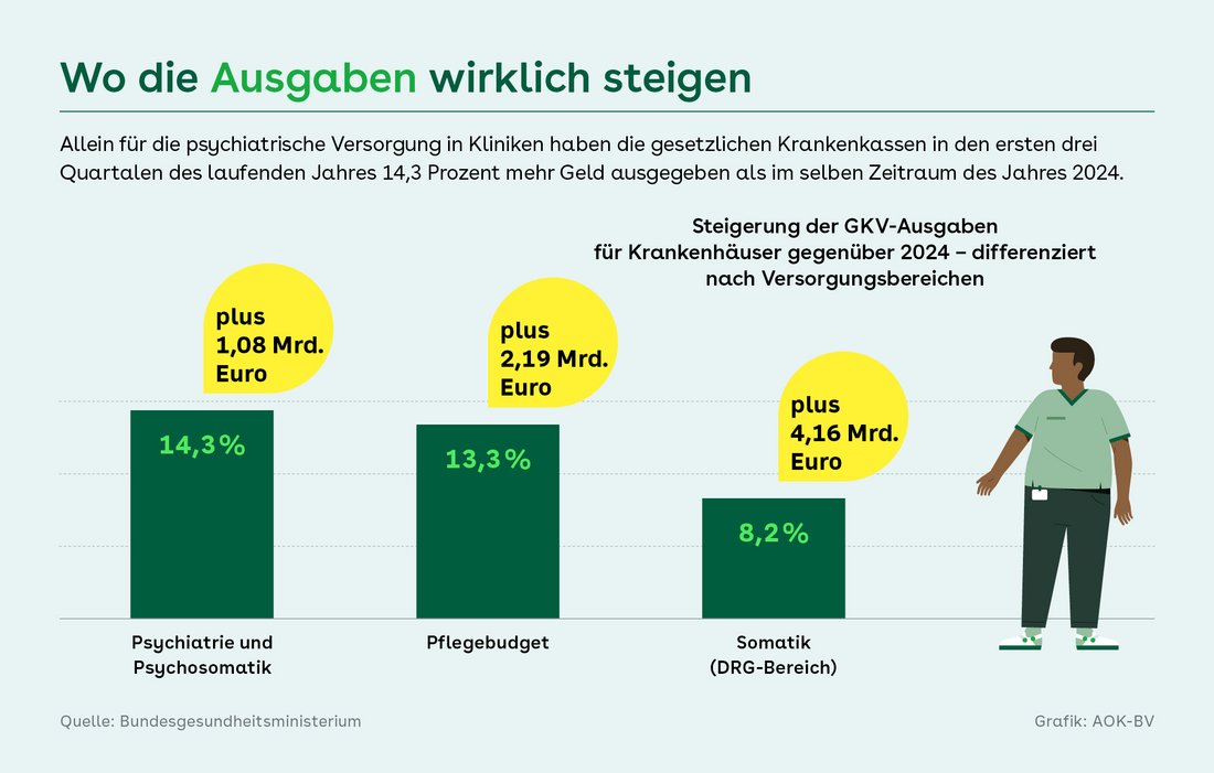 Säulendiagramm zur Ausgabenentwicklung der GKV im Bereich der Krankenhäuser im ersten Halbjahr 2025 gegenüber demselben Zeitraum in 2024: das Pflegebudget steigt um 15,2 Prozent (1,6 Mrd. Euro), Psychiatrie/Psychosomatik plus 12,9 Prozent (640 Millionen Euro), Somatik im DRG-Bereich plus 6,9 Prozent (2,3 Mrd. Euro). Die Grafik verdeutlicht stark differenzierte Kostenanstiege.