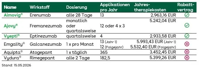 Übersicht der Migräne-Antikörper und geltenden Rabattvereinbarungen 