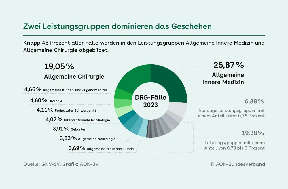 Tortendiagramm zur Zuordnung von DRG-Fällen des Jahres 2023 zu Leistungsgruppen: Rund 45 % entfallen auf Allgemeine Innere Medizin (25,87 %) und Allgemeine Chirurgie (19,05 %). Weitere Anteile u. a.: Kinder- und Jugendmedizin (4,66 %), Urologie (4,6 %), Neurologie (3,83 %). Sonstige Gruppen: zusammen 26,26 %. Quelle: GKV-SV.