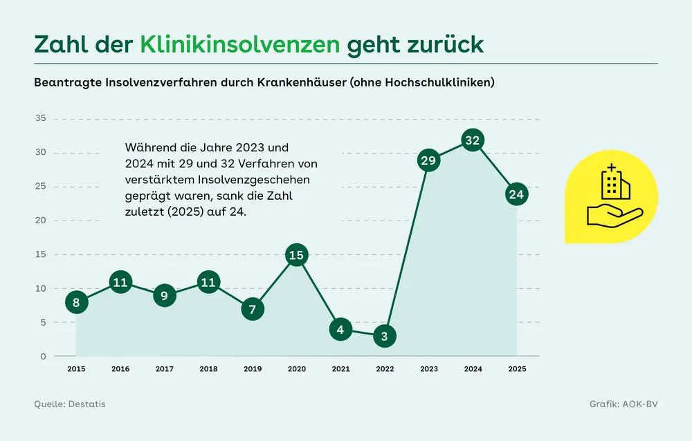 Die Kurvengrafik zeigt die Zahl beantragter Insolvenzverfahren durch Krankenhäuser ohne Hochschulkliniken von 2015 bis 2025. Nach überwiegend niedrigen Werten bis 2022 steigt die Zahl 2023 deutlich auf 29, erreicht 2024 mit 32 den Höchststand und sinkt 2025 wieder auf 24. Begleittext verweist auf den Rückgang nach dem Insolvenzhoch.