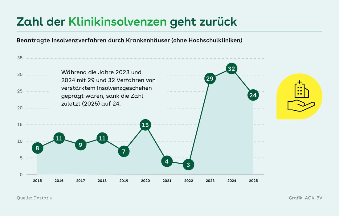 Die Kurvengrafik zeigt die Zahl beantragter Insolvenzverfahren durch Krankenhäuser ohne Hochschulkliniken von 2015 bis 2025. Nach überwiegend niedrigen Werten bis 2022 steigt die Zahl 2023 deutlich auf 29, erreicht 2024 mit 32 den Höchststand und sinkt 2025 wieder auf 24. Begleittext verweist auf den Rückgang nach dem Insolvenzhoch.