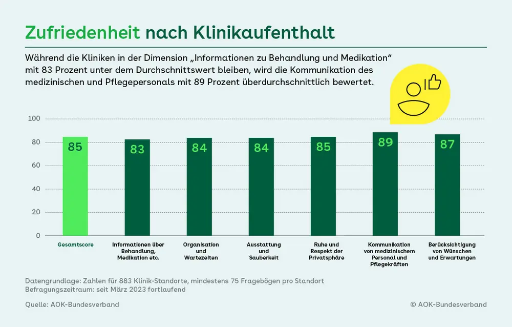 Balkendiagramm zur Patientenzufriedenheit nach Klinikaufenthalt. Der Gesamtscore liegt bei 85 Prozent. Am besten bewertet wird die Kommunikation mit medizinischem Personal und Pflegekräften (89 Prozent), gefolgt von der Berücksichtigung von Wünschen (87 Prozent) sowie Ruhe und Privatsphäre (85 Prozent). Am schlechtesten schneiden Informationen zu Behandlung und Medikation ab (83 Prozent). Quelle: AOK-Bundesverband, Stand März 2023.