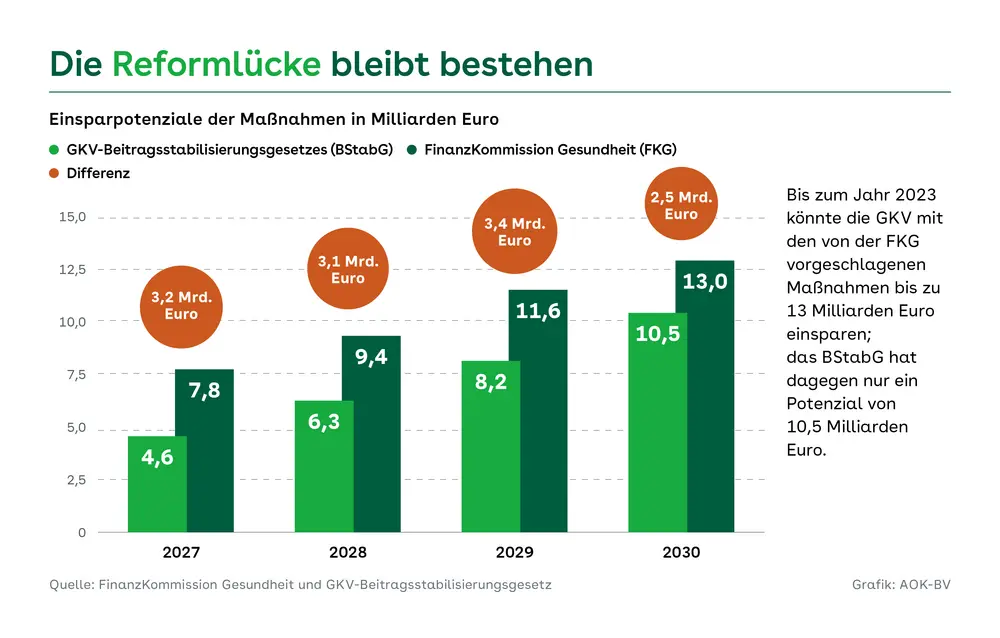 Säulengrafik zur Differenz der Einsparpotenziale der Empfehlungen der FinanzkommissionGesundheit und des GKV-Beitragsstabilisierungsgesetzes (BStabG). Mit den FKG-Empfehlungen können 2023 bis zu 13 Milliarden Euro eingespart werden, durch das BStabG nur 10,5 Milliarden Euro.