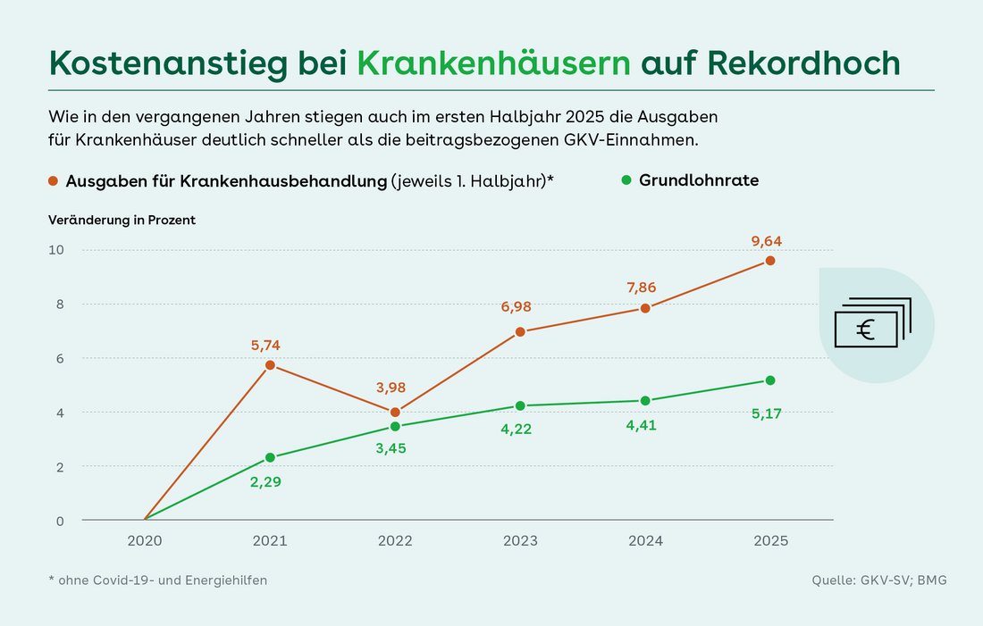 Liniendiagramm zur prozentualen Steigerung der GKV-Ausgaben für Krankenhausbehandlungen und zur Grundlohnrate im Zeitraum 2020 bis 2025. Die Krankenhauskosten steigen kontinuierlich stärker.