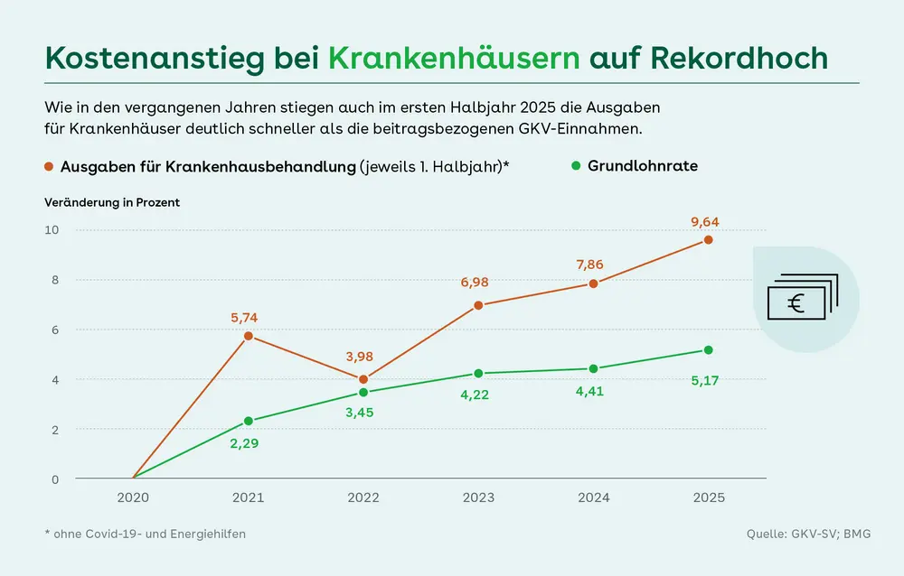 Liniendiagramm zur prozentualen Steigerung der GKV-Ausgaben für Krankenhausbehandlungen und zur Grundlohnrate im Zeitraum 2020 bis 2025. Die Krankenhauskosten steigen kontinuierlich stärker.
