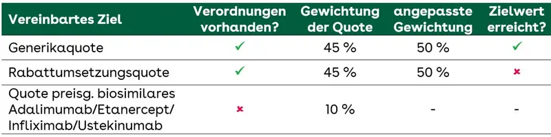 Arzneimittelvereinbarung Beispiel 3