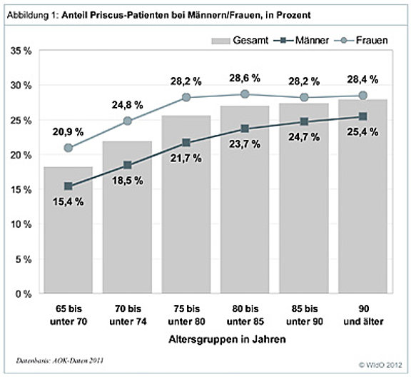 Grafik: Anteil Priscus-Patienten bei Männern und Frauen, in Prozent