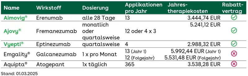 Migräne-Antikörper Rabattprodukte
