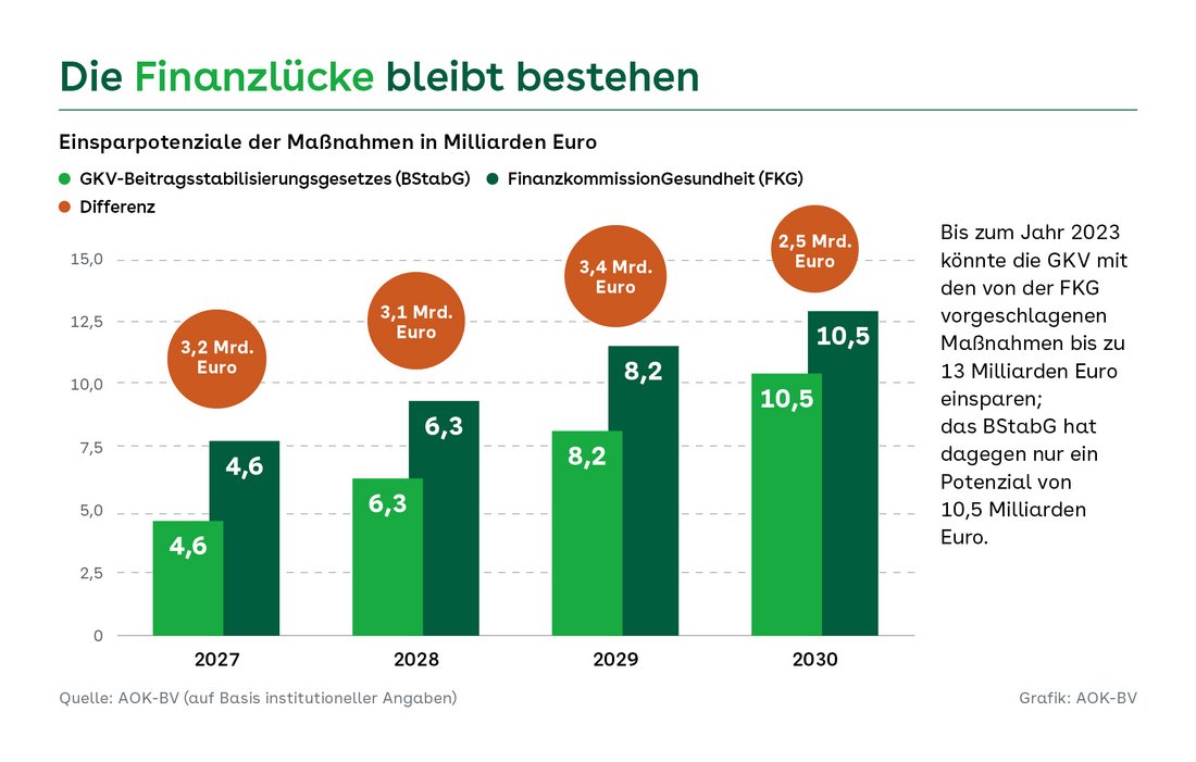 Säulengrafik zu Einsparpotenzialen der Maßnahmen von GKV-Beitragsstabilisierungsgesetz und Finanzkommission Gesundheit für die Jahre 2027 bis 2030. Die Balken zeigen steigende Werte bis 13,0 Milliarden Euro beim FKG und 10,5 Milliarden Euro beim BStabG; zusätzlich sind jährliche Differenzen von 3,2 bis 2,5 Milliarden Euro markiert.