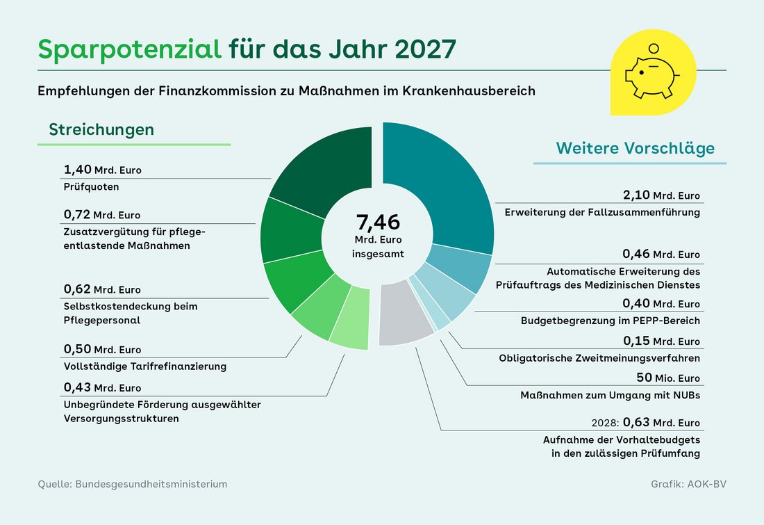 Kreisdiagramm zu Einsparpotenzialen im Krankenhausbereich von insgesamt 7,46 Milliarden Euro. Größte Posten sind Prüfquoten, Zusatzvergütungen und Tarifrefinanzierung. Weitere Vorschläge umfassen etwa Fallzusammenführungen und Prüfaufträge. Die Darstellung differenziert Maßnahmen nach Einsparvolumen und zeigt deren relative Bedeutung im Gesamtkontext.