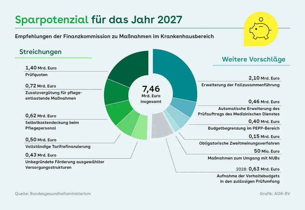 Kreisdiagramm zu Einsparpotenzialen im Krankenhausbereich von insgesamt 7,46 Milliarden Euro. Größte Posten sind Prüfquoten, Zusatzvergütungen und Tarifrefinanzierung. Weitere Vorschläge umfassen etwa Fallzusammenführungen und Prüfaufträge. Die Darstellung differenziert Maßnahmen nach Einsparvolumen und zeigt deren relative Bedeutung im Gesamtkontext.