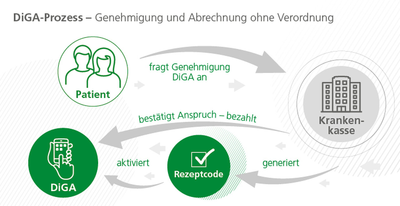 Digitale Gesundheitsanwendungen: Definition, Abgrenzung, Verordnung ...