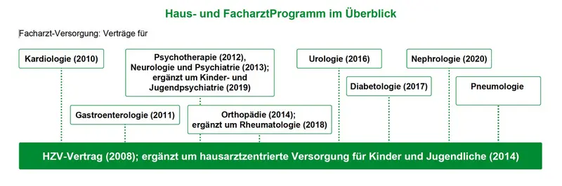 Überblick Haus- und FacharztProgramm Überblick Haus- und FacharztProgramm