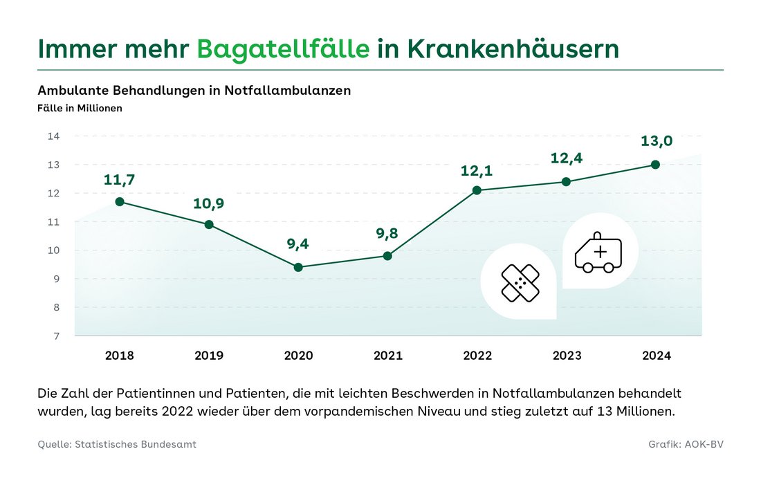 Liniendiagramm zur Anzahl ambulanter Behandlungen in Notfallambulanzen von 2018 bis 2024. Nach einem Rückgang von 11,7 Millionen Fällen in 2018 auf 9,4 Millionen in 2020 steigt die Zahl wieder an: auf 9,8 Millionen in 2021, 12,1 Millionen in 2022, 12,4 Millionen in 2023 und zuletzt (2024) auf 13,0 Millionen. Seit 2022 liegt sie damit über dem vorpandemischen Niveau; das Jahr 2024 markiert einen neuen Höchststand.