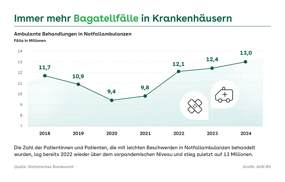 Liniendiagramm zur Anzahl ambulanter Behandlungen in Notfallambulanzen von 2018 bis 2024. Nach einem Rückgang von 11,7 Millionen Fällen in 2018 auf 9,4 Millionen in 2020 steigt die Zahl wieder an: auf 9,8 Millionen in 2021, 12,1 Millionen in 2022, 12,4 Millionen in 2023 und zuletzt (2024) auf 13,0 Millionen. Seit 2022 liegt sie damit über dem vorpandemischen Niveau; das Jahr 2024 markiert einen neuen Höchststand.