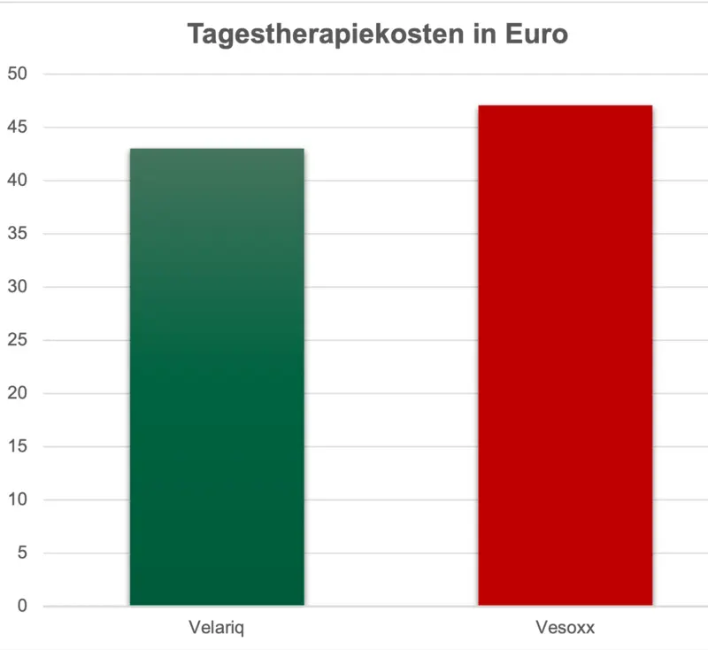 Tagestherapiekosten Velariq Vesoxx Grafik: Vergleich der Tagestherapiekosten für Velariq und Vesoxx. Ausgewählt wurde für Velariq die PZN 18436933 und für Vesoxx die PZN 16941443. Stand Lauer-Taxe 01.02.2026.