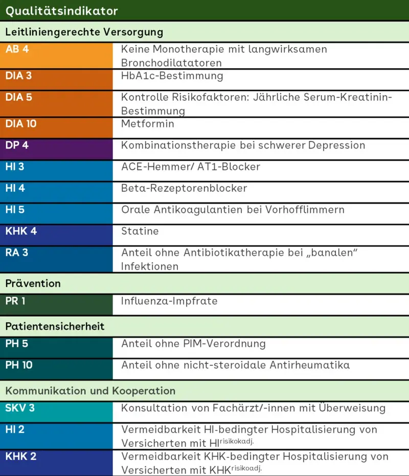 Die Grafik zeigt eine Tabelle mit verschiedenen Qualitätsindikatoren, die sich in Kategorien wie leitliniengerechte Versorgung, Prävention, Patientensicherheit sowie Kommunikation und Kooperation gliedern. Jede Zeile beschreibt einen spezifischen Indikator, der bewertet wird. Für jeden Indikator gibt es Spalten, die den AOK-Bundesdurchschnitt und den Zielwert der Auszeichnung darstellen.  Die Spalten enthalten folgende Informationen:  AB (Asthma/Bronchitis)  AB 4: Keine Monotherapie mit langwirksamen Bronchodilatatoren  DIA (Diabetes)  DIA 3: HbA1c-Bestimmung  DIA 5: Kontrolle von Risikofaktoren (jährliche Serum-Kreatinin-Bestimmung)  DIA 10: Metformin  DP (Depression)  DP 4: Kombinationstherapie bei schwerer Depression  HI (Herzinsuffizienz)  HI 3: ACE-Hemmer/AT1-Blocker  HI 4: Beta-Rezeptorenblocker  HI 5: Orale Antikoagulantien bei Vorhofflimmern  KHK (Koronare Herzkrankheit)  KHK 4: Statine  Prävention (PR)  PR 1: Influenza-Impfquote  Patientensicherheit (PH)  PH 5: Anteil ohne PIM-Verordnung  PH 10: Anteil ohne nicht-steroidale Antirheumatika  Kommunikation und Kooperation (SKV, HI, KHK)  SKV 3: Konsultation von Fachärzt:innen mit Überweisung  HI 2: Versicherte mit Herzinsuffizienz ohne Hospitalisierung (risikoadjustiert)  KHK 2: Versicherte mit KHK ohne Hospitalisierung (risikoadjustiert)  Farbliche Kennzeichnungen geben an, ob die Anforderungen erfüllt sind (grün, entspricht einem Punkt), nicht erfüllt sind (rot) oder der Auszeichnungsindikator nicht berechenbar ist (grau).