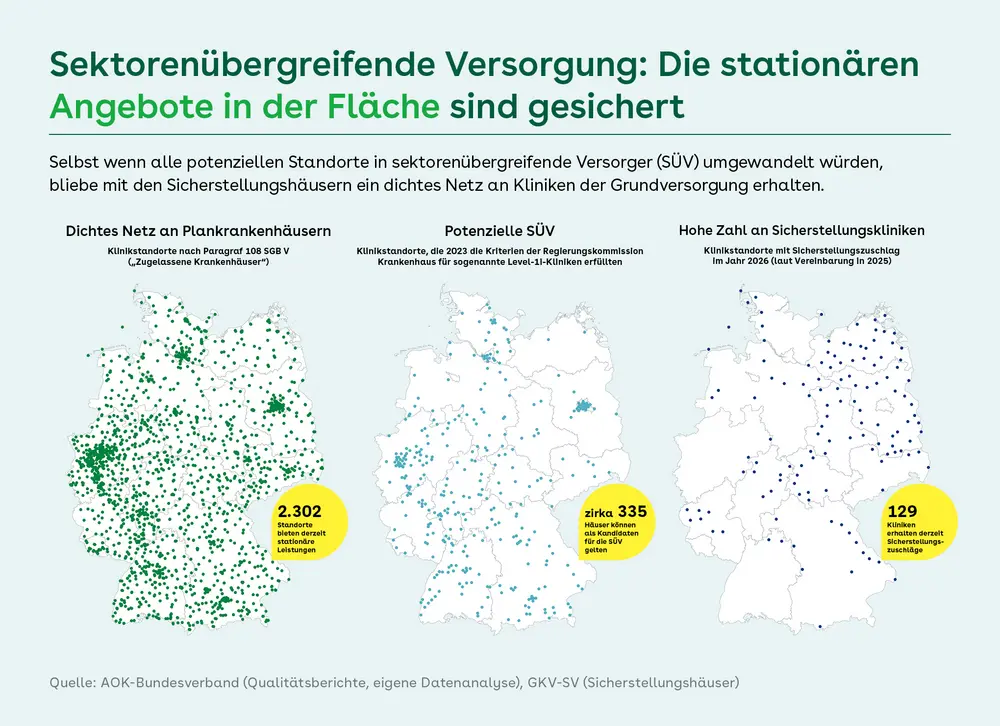 Drei Karten Deutschlands zur hohen Versorgungssicherheit im stationären Bereich: Eine Karte mit dichtem Netz an Plankrankenhäusern mit grünen Punkten (2.302 Standorte), potenzielle SÜV-Kliniken mit blauen Punkten (zirka 335 Standorte), hohe Zahl an Sicherstellungs¬kliniken mit dunkelblauen Punkten (129 Standorte).