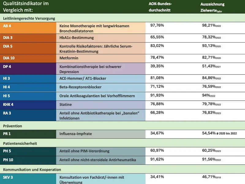 Die Tabelle zeigt verschiedene Qualitätsindikatoren, die mit dem AOK-Bundesdurchschnitt und den Zielwerten der Auszeichnung verglichen werden. Die Spalten enthalten zusätzlich die erreichten Prozentsätze und die zugehörigen Jahresangaben.  Kategorien und Indikatoren:  Leitliniengerechte Versorgung:  AB 4: Keine Monotherapie mit langwirksamen Bronchodilatatoren – 97,57 % (Bundesdurchschnitt), 98,21 % (Zielwert, 2022).  DIA 3: HbA1c-Bestimmung – 65,23 % (Bundesdurchschnitt), 78,32 % (Zielwert, 2022).  DIA 5: Kontrolle von Risikofaktoren (jährliche Serum-Kreatinin-Bestimmung) – 82,98 % (Bundesdurchschnitt), 93,13 % (Zielwert, 2020).  DIA 10: Metformin – 78,83 % (Bundesdurchschnitt), 82,71 % (Zielwert, 2020).  DP 4: Kombinationstherapie bei schwerer Depression – 39,02 % (Bundesdurchschnitt), 51,43 % (Zielwert, 2021).  HI 3: ACE-Hemmer/AT1-Blocker – 81,07 % (Bundesdurchschnitt), 84,86 % (Zielwert, 2022).  HI 4: Beta-Rezeptorenblocker – 70,88 % (Bundesdurchschnitt), 76,59 % (Zielwert, 2022).  HI 5: Orale Antikoagulantien bei Vorhofflimmern – 91,30 % (Bundesdurchschnitt), 94,00 % (Zielwert, 2022).  KHK 4: Statine – 75,06 % (Bundesdurchschnitt), 79,78 % (Zielwert, 2022).  Prävention:  PR 1: Influenza-Impfquote – 35,56 % (Bundesdurchschnitt), 54,54 % (Zielwert, 2020 bis 2022).  Patientensicherheit:  PH 5: Anteil ohne PIM-Verordnung – 43,94 % (Bundesdurchschnitt), 42,58 % (Zielwert, 2022).  PH 10: Anteil ohne nicht-steroidale Antirheumatika – 91,68 % (Bundesdurchschnitt), 91,56 % (Zielwert, 2022).  Kommunikation und Kooperation:  SKV 3: Konsultation von Fachärzt:innen mit Überweisung – 34,82 % (Bundesdurchschnitt), 46,71 % (Zielwert, 2018).  HI 2: Versicherte mit Herzinsuffizienz ohne Hospitalisierung (risikoadjustiert) – 0 % (Bundesdurchschnitt), 1,47 % (Zielwert, 2018).  KHK 2: Versicherte mit KHK ohne Hospitalisierung (risikoadjustiert) – 0 % (Bundesdurchschnitt), 1,25 % (Zielwert, 2022).  