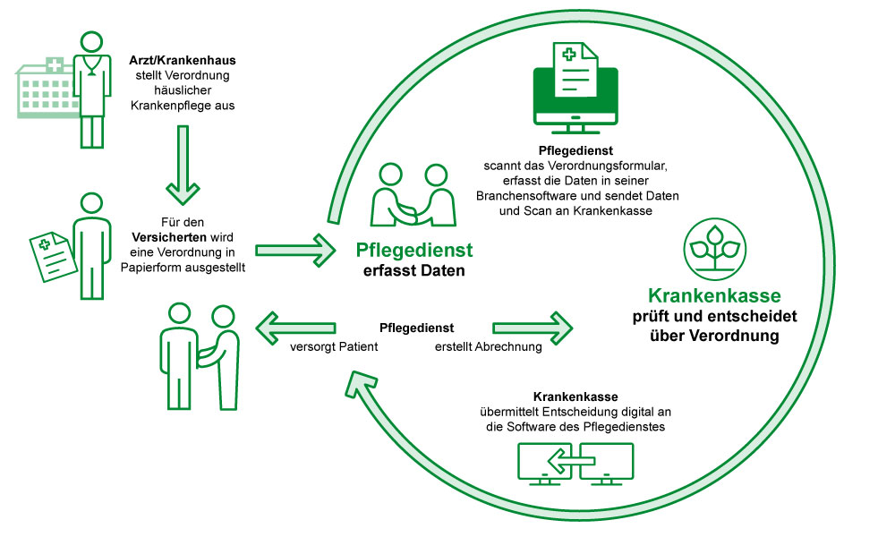 Prozessbeschreibung für den Ablauf der digitalen Verordnung von Häuslicher Krankenpflege