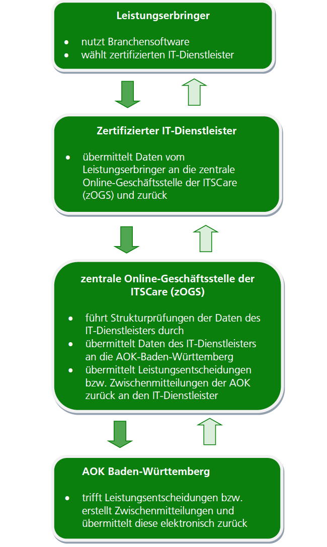 Ablaufschema für eKVA