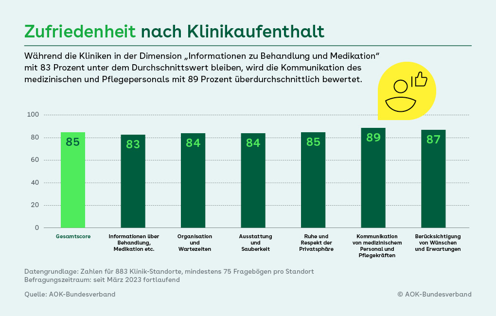 Balkendiagramm zur Patientenzufriedenheit nach Klinikaufenthalt. Der Gesamtscore liegt bei 85 Prozent. Am besten bewertet wird die Kommunikation mit medizinischem Personal und Pflegekräften (89 Prozent), gefolgt von der Berücksichtigung von Wünschen (87 Prozent) sowie Ruhe und Privatsphäre (85 Prozent). Am schlechtesten schneiden Informationen zu Behandlung und Medikation ab (83 Prozent). Quelle: AOK-Bundesverband, Stand März 2023.