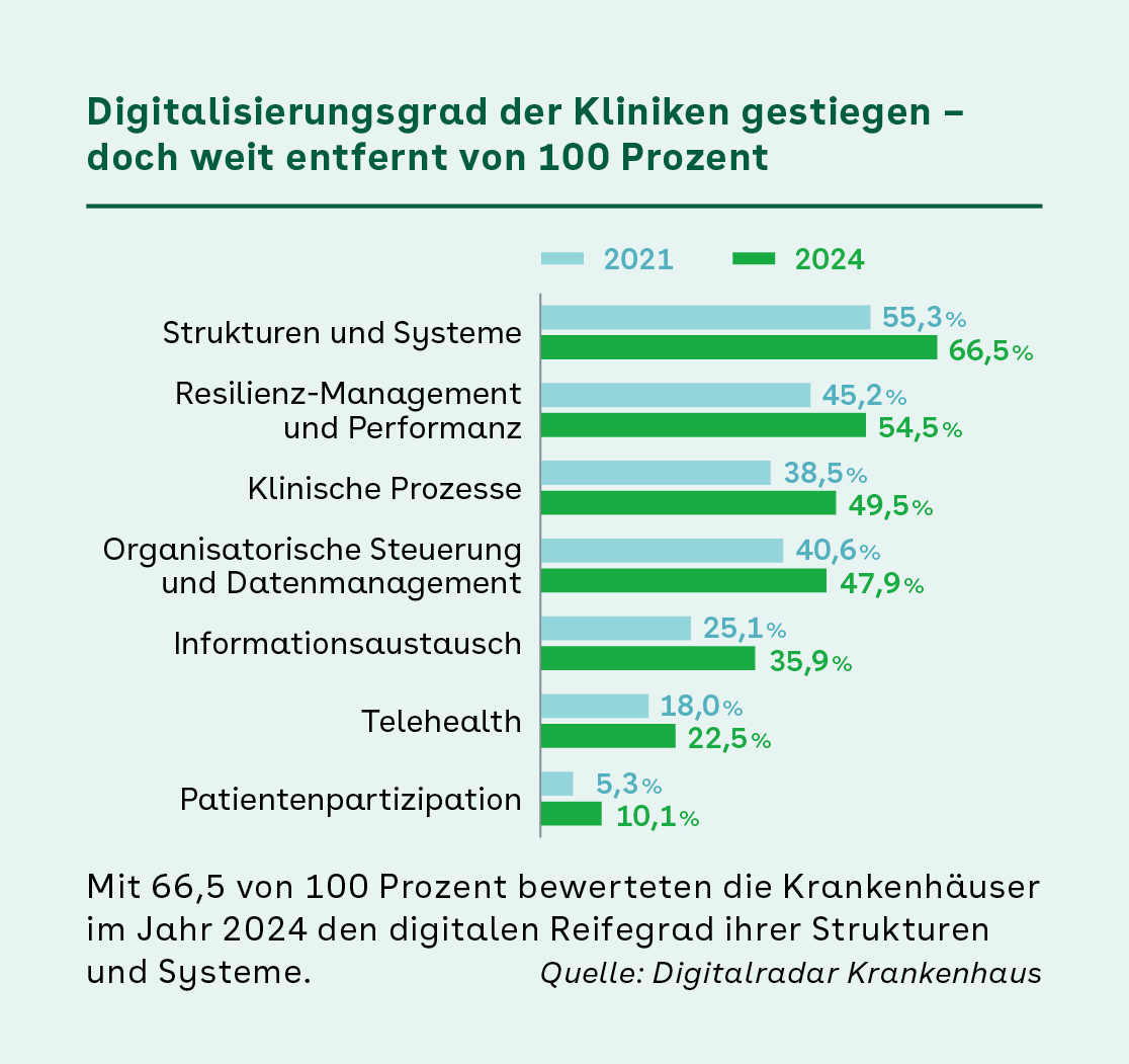 Balkendiagramm zum Anstieg des Digitalisierungsgrades in Kliniken zwischen 2021 und 2024 in sieben Bereichen. Höchster Wert bei „Strukturen und Systeme“ mit 66,5 Prozent, niedrigster Wert bei „Patientenpartizipation“ mit 10,1 Prozent. Quelle: DigitalRadar Krankenhaus.