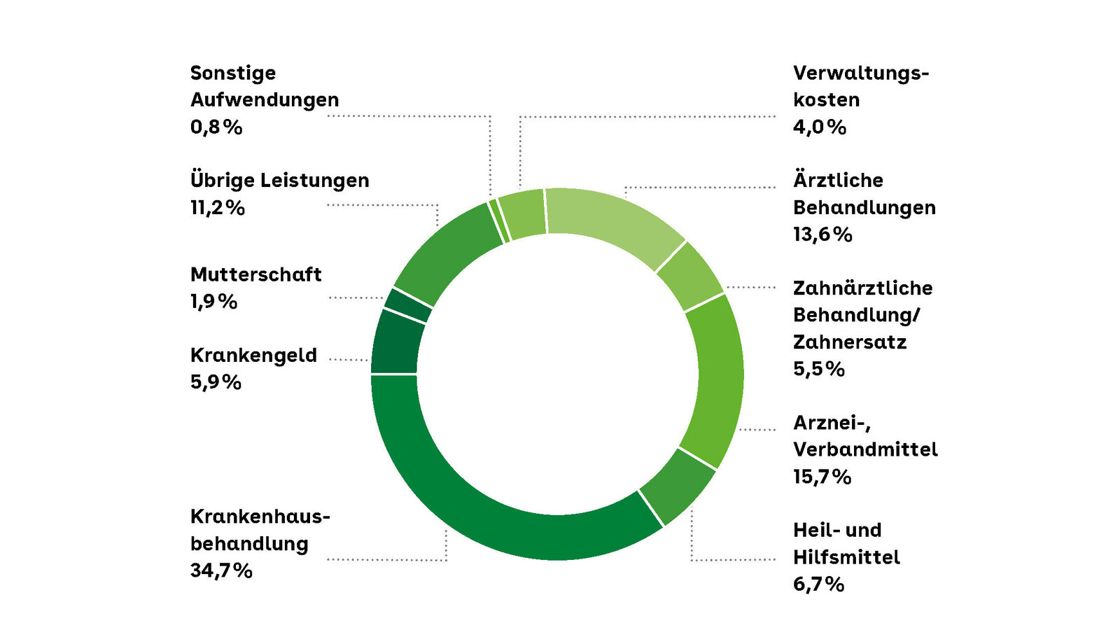 Ausgabenverteilung der Krankenversicherung in 2024