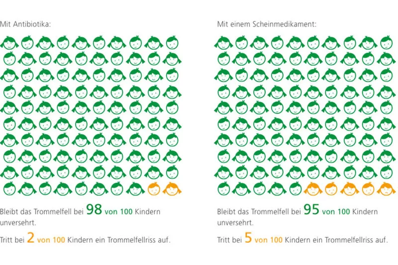 Das Bild zeigt zwei Grafiken, auf denen jeweils 100 gemalte Kinderköpfe zu sehen sind. Die linke Grafik trägt die Überschrift: "Mit Antibiotika". 98 Köpfe sind grün angemalt ( = unversehrt), während 2 Köpfe gelb sind ( = Trommelfellriss). Die rechte Grafik trägt die Überschrift: "Mit einem Scheinmedikament". 95 Köpfe sind grün angemalt (= unversehrt), während 5 Köpfe gelb angemalt sind ( = Trommelfellriss).