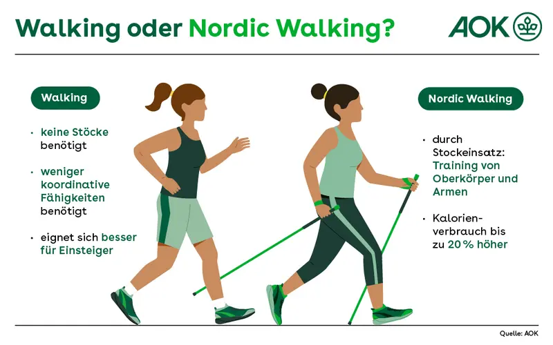 Abgebildet ist eine Übersicht der Gemeinsamkeiten und Unterschiede von Walking und Nordic Walking. Walking eignet sich besser für Einsteigerinnen und Einsteiger, da weniger koordinative Fähigkeiten und keine Stöcke benötigt werden. Nordic Walking trainiert auch die Arme, und der Kalorienverbrauch ist bis zu 20Prozent höher.