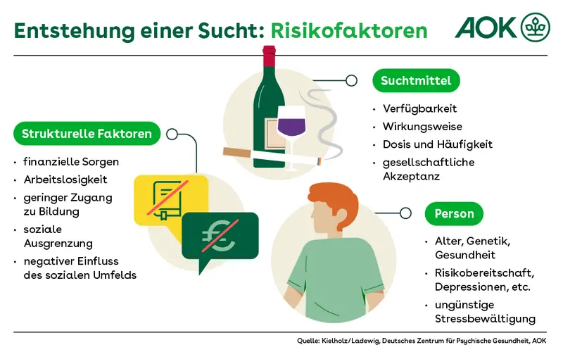 Die Infografik „Entstehung einer Sucht: Risikofaktoren“ zeigt in der Mitte drei Kreise mit Symbolen. Jeder Kreis stellt einen Risikofaktor dar. Der Kreis oben steht für Suchtmittel, der Kreis links unten für strukturelle Faktoren und der Kreis rechts unten für die Person. Jedem Kreis sind weitere Faktoren zugeordnet, die genauer erklären, was damit gemeint ist.