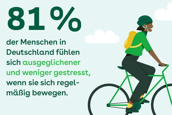 81% der Menschen in Deutschland fühlen sich ausgeglichener und weniger gestresst, wenn sie sich regelmäßig bewegen.