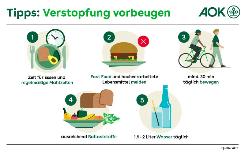 Fünf Tipps, um einer Verstopfung vorzubeugen: Zeit für Essen und regelmäßige Mahlzeiten, Fast Food und hochverarbeitete Lebensmittel meiden, mindestens 30 Minuten täglich bewegen, ausreichend Ballaststoffe essen und 1,5 bis 2 Liter Wasser täglich trinken.