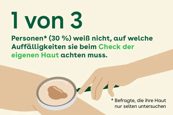 1 von 30 Personen weiß nicht, auf welche Auffälligkeiten sie beim Check der eigenen Haut achten muss.