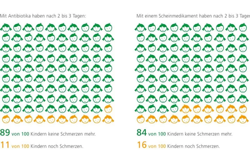 Auf dem Bild ist eine Statistik über eine Krankheitsbehandlung mit oder ohne Antibiotika zu sehen. 