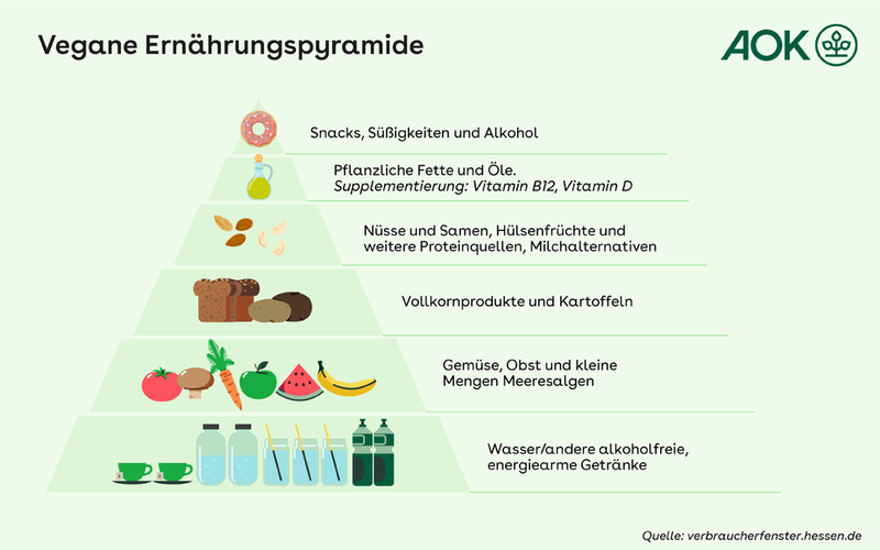 Infografik zeigt die sechs Ebenen der veganen Ernährungspyramide.