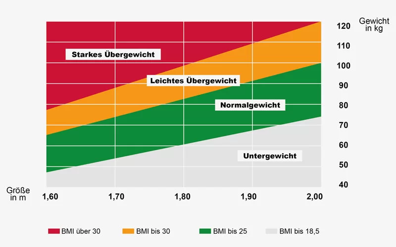 BMI-Tabelle mit unterschiedlichen Farben, die zeigen, ob Unter-, Normal- oder Übergewicht besteht.