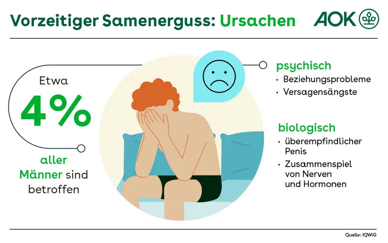 Etwa 4 % aller Männer leiden unter vorzeitigem Samenerguss. Mögliche biologische Ursachen sind ein überempfindlicher Penis oder Veränderungen beim Zusammenspiel von Nerven und Hormonen. Psychische Ursachen können Beziehungsprobleme oder Versagensängste sein.