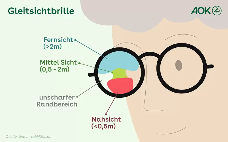 Grafik zu den unterschiedlichen Sichtbereichen einer Gleitsichtbrille.