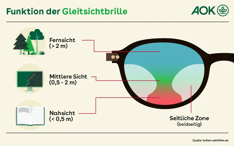 Grafik zu den unterschiedlichen Sichtbereichen einer Gleitsichtbrille.