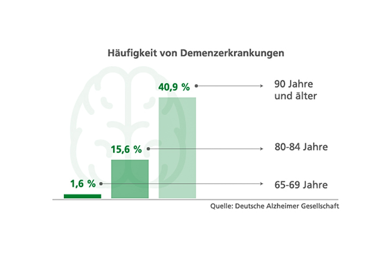 Das Bild zeigt eine Statistik über Häufigkeit von Demenz im Alter.