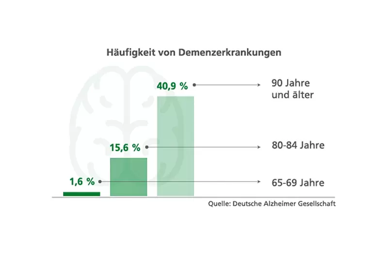 Das Bild zeigt eine Statistik über Häufigkeit von Demenz im Alter.